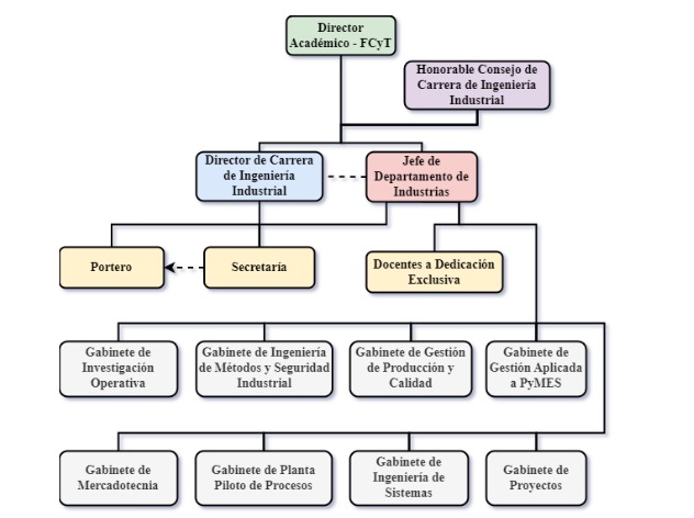 EstructuraOrganizacional