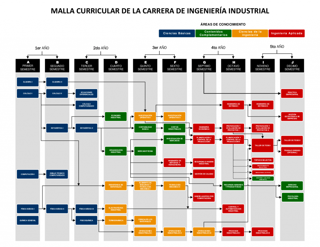 MALLA-CURRICULAR-DE-LA-CARRERA-DE-INGENIERIA-INDUSTRIAL-1-1024x791